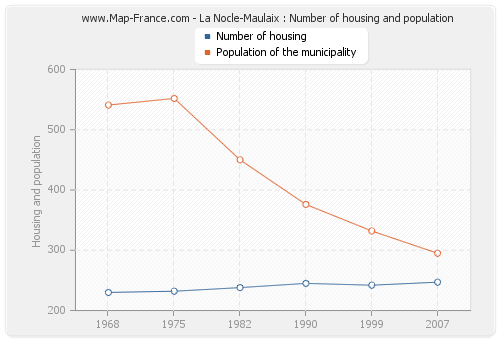 La Nocle-Maulaix : Number of housing and population